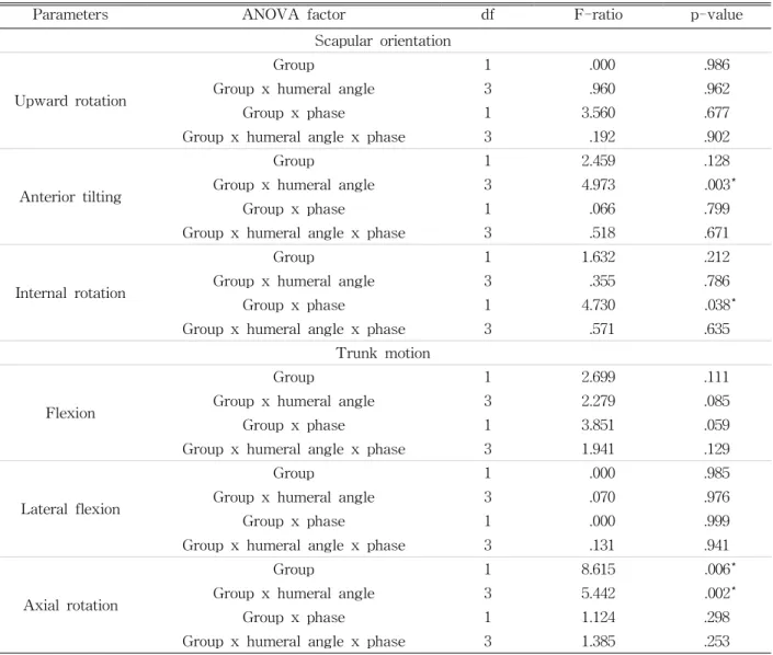 Table  1.  Mixed model analysis of variance for the effects of group (ideal thorax, hyperkyphosis thracic), phase (raising, lowering) and shoulder angle (30°, 60°, 90° ,120°) on scapular orientation and trunk motion