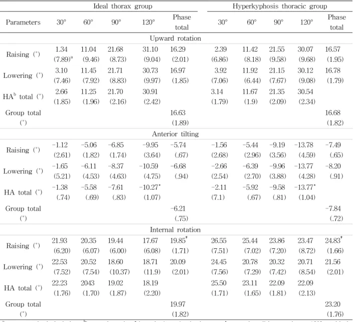 Table  2.  Mean and standard deviation of scapular orientation across groups, phases or shoulder angles
