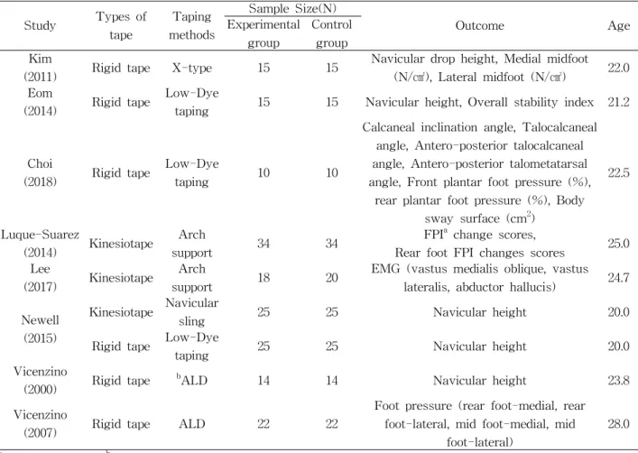 Table  1.  The summary of included articles