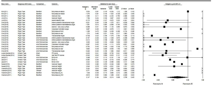 Figure  1. Forest plot of 8 studies (std diff: standard difference, CT: confidence interval).