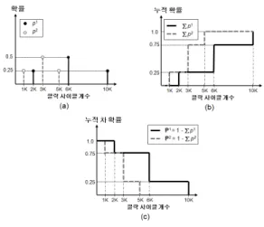그림 1 (a)은 과거에 도착하여 수행을 완료한 네 개의 작 업들에 대해서 하나의 코어에서 소요된 클락 사이클 개수의 확률 분포도와 그리고 두 개의 코어에서 소요된 클락 사이클 개수의 확률 분포도를 보여주고 있다