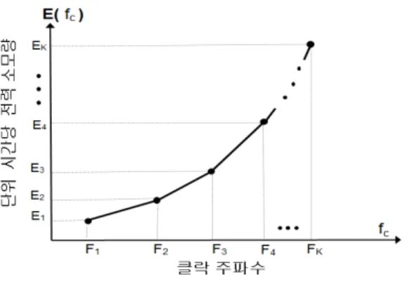 Fig. 2. Power consumption function of clock frequencies