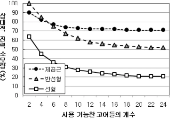 그림 4는 작업들의 계산량 부하 값들이 지수 분포를 따를 때의 상대적 전력소모량을 보여주고 있다. 그림 3와 유사하게  의 값이 커질수록 전력 소모량 감소 효과가 좋고 또한 ‘선형 속도증가’ 모델이 전력 소모량 감소 효과가 가장 좋음을 보여 주고 있다