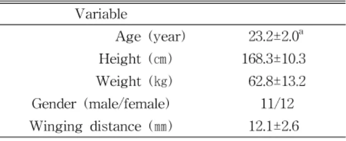 Table  1.  General characteristics of subject (N=23)