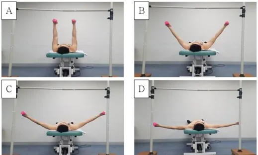 Figure  1.  Protraction exercise according to four abduction angle and weight (2