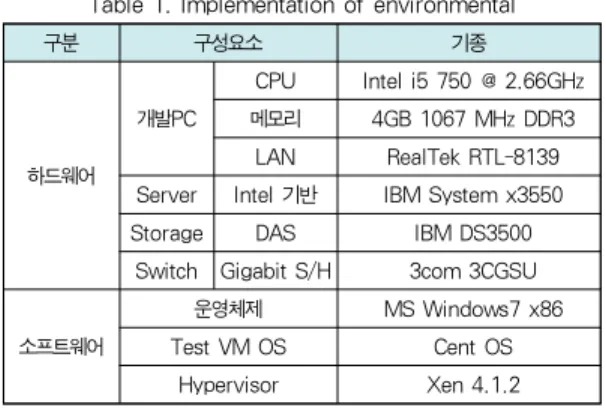 Table 1. Implementation of environmental