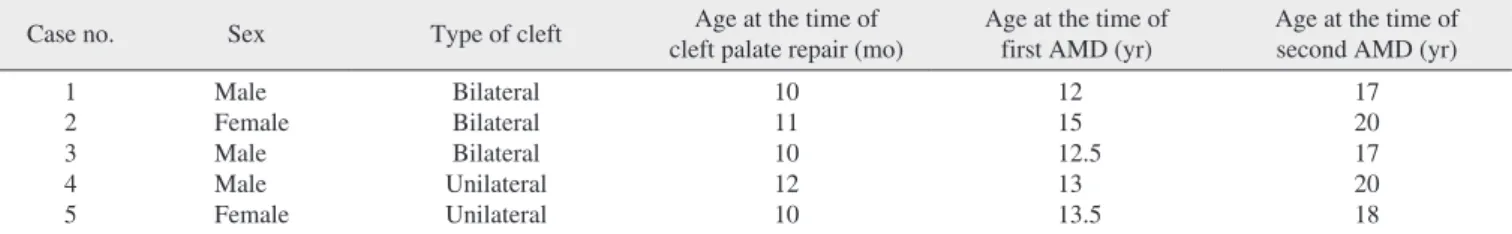 Table 1. Summary of patient details