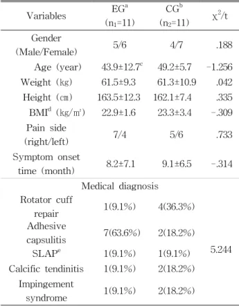 Table  1.  General characteristics of subjects(supine pelvic lift) 운동과 바로 누운 자세에서 어깨뼈