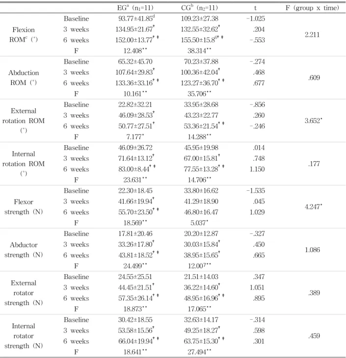 Table  2.  Comparison of changes in range of motion and muscle strength of shoulder joint between the groups at the time of measurement