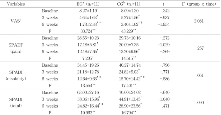 Table  3.  Comparison of changes in pain and dysfunction of shoulder between the groups at the time of meas- meas-urement 한 차이가 없었다