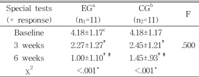 Table  4.  Comparison of changes in orthopedic tests for shoulder joint between the groups at the time of  meas-urement 의 양성 반응 수에 변화 양상은 측정시점 간에 유의한 감소가 있었다(p<.01)
