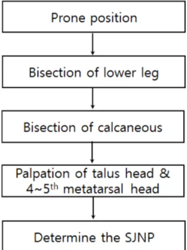 Figure  1.  Mehthod in determining the SJNP.