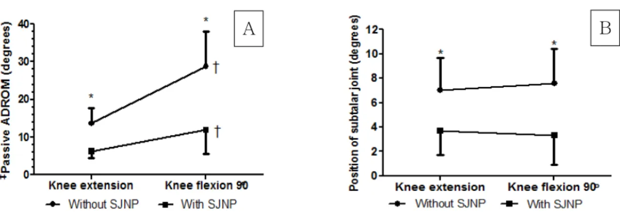 Figure  4.  Comparison of passive ADROM (A) and valgus position of subtalar joint (B) according to position of knee and subtalar joints (ADROM: ankle dorsiflexion range of motion,  SJNP: subtalar joint neutral position,  *indicates significant difference i