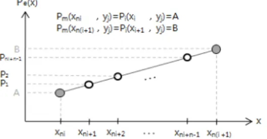 그림 3. x축으로 n배 확대한 영상에서의 보간 픽셀의 값 Fig. 3. Interpolated pixel values in 3-times magnified