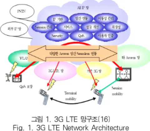 그림 1. 3G LTE 망구조[16]