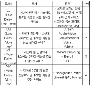 표 1 세션 별 클래스 분류