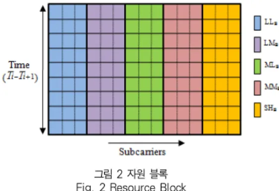 그림 2 자원 블록 Fig. 2 Resource Block