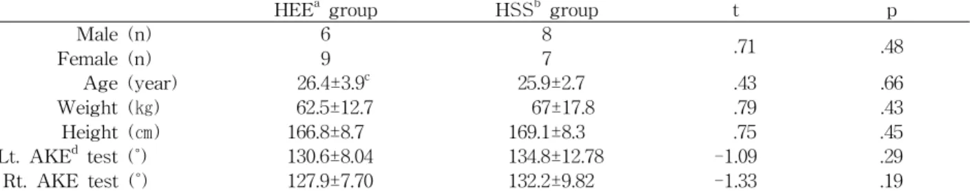 Table  1.  Characteristic of participants