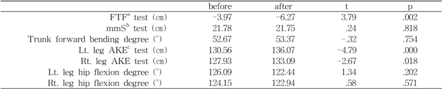 Figure  3.  Comparison of before and after hamstring eccentric exercise (FTF test: fingertip to floor test, mmS test: modified modified Schober test, Lt
