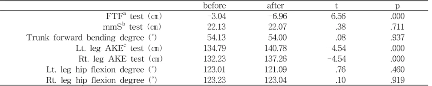 Figure  4.  Comparison of before and after hamstring static stretching (FTF test: fingertip to floor test, mmS test: modified modified Schober test, Lt