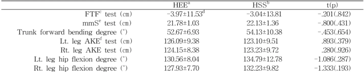 Table  4.  Comparison before HEE and HSS (N=30)