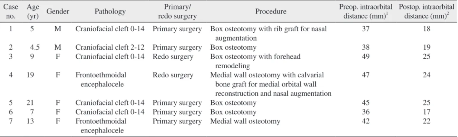 Table 1. The patient details, the deformity for which the surgery was performed, the technique used, and the preop