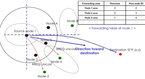 그림 5. 경로 탐색 절차에 관한 예 Fig. 5 Route discovery procedure한다. 예를 들면, 노드 S와 노드 B의 방향성 결정은 두 위치정보를 통해서 결정된 방향성 결과가 (+, +)이며 따라서 방향 1에 있다고 결정된다