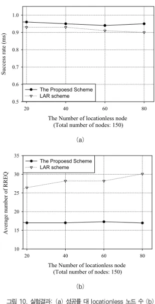 Fig. 8 Success rate vs. the number of source-sink pairs