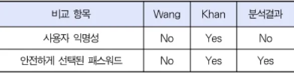 Table 2. Security Comparison of Khan Scheme