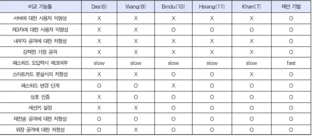 Table 3. Comparison of Security Properties를 서버에 제공하지 않지만, 전수 공격 등을 통해 유추할 수있다. 제안 인증기법은 h(b⊕IDi), h(b⊕PWi) 형태로 제출한다.그러므로 제안 인증기법은 패스워드에 대한 내부자 공격에서는 Hsiang 기법과 동일한 안전성을 제공하며, 사용자 식별자측면에서 가장 안전하여 사용자 식별자와 패스워드 모두를 고려할 경우, 제안 인증기법이 내부자 공격에 가장 안전한 저항성을 보인다고 할