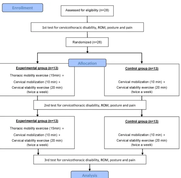 Figure  1.  Study design. 등, 2017). 등뼈의 돌림에 대한 능동 관절가동범위를 3 회 반복 측정하였고 그 평균값을 분석에 이용하였다