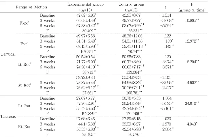 Table  3.  Comparison of pain level and functional disability level between the groups at the time of measurement