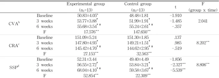 Table  5.  Comparison of changes in posture feature between the groups at the time of measurement