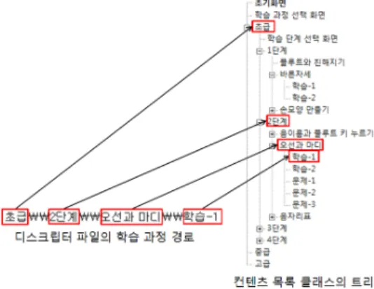 그림 8. 템플릿 클래스의 생성 과정 Fig. 8. Procedure of template class creation컴포넌트 뱅크 클래스의 생성함수는 각 컴포넌트에 필요한