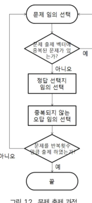 Fig. 13. The number of descriptors for each template 본 논문에서 제안한 디스크립터와 템플릿을 이용한 콘텐츠 생성을 직접 구현하여 그 결과를 분석하였다