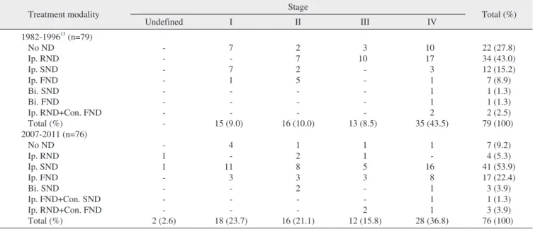 Table 2. Neck dissection in patients with oral cancer according to tumor stage