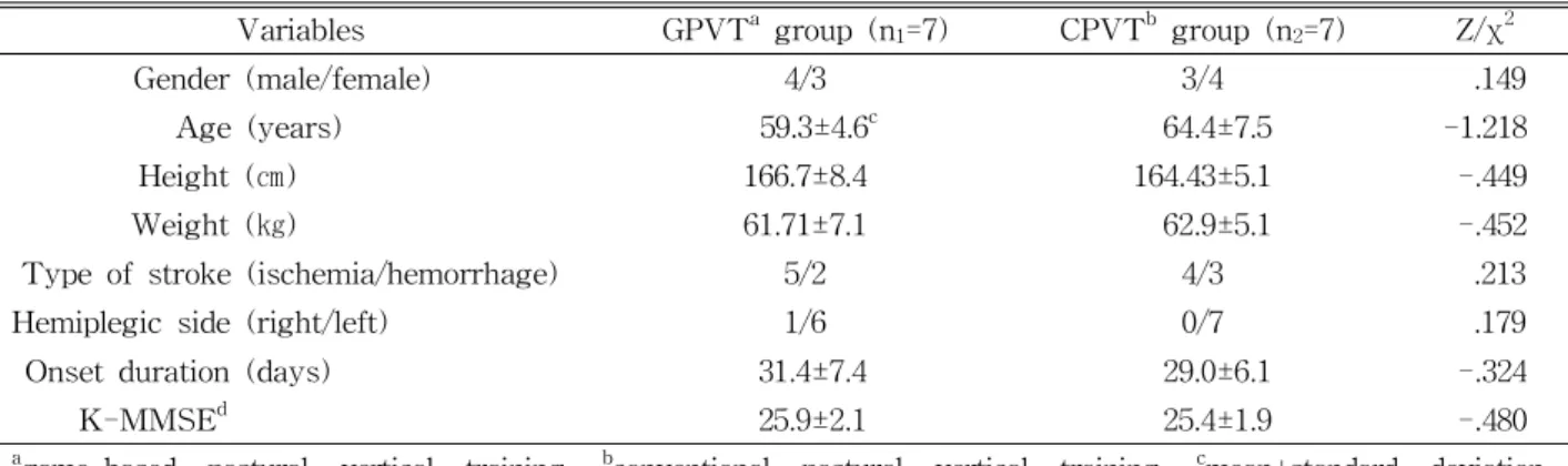 Table  1.  The general characteristics of participants (N=14)해 개발된 전신기울기 장비는 3차원 공간 내에서 미리