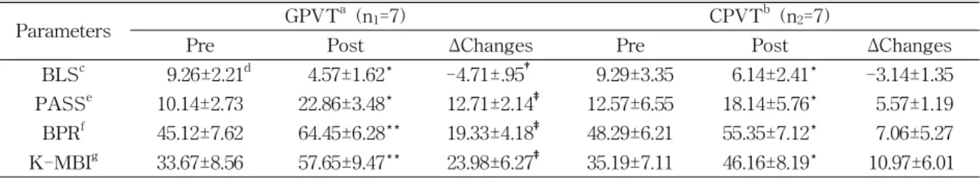 Table  2.  Effects of interventions in each group (N=14)