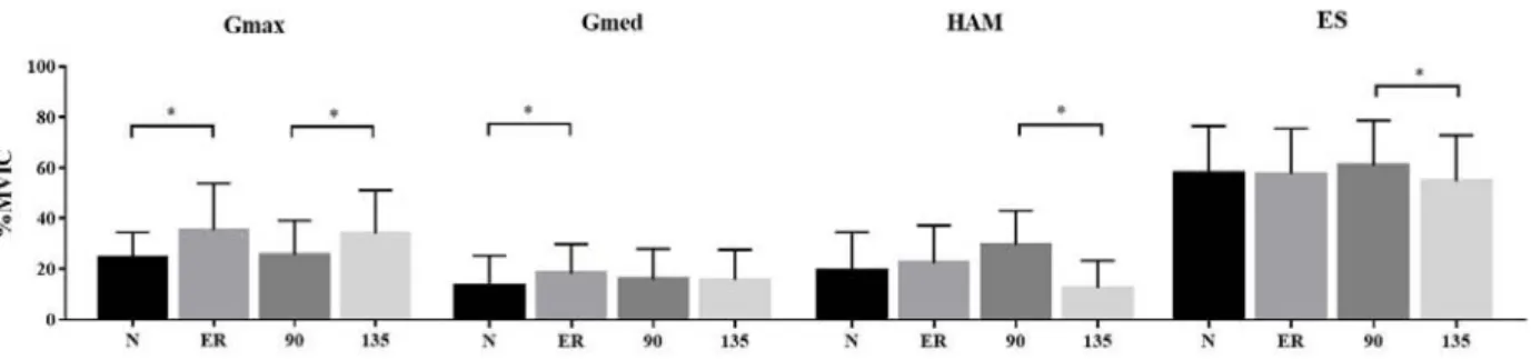 Table  2.  The results of two-way repeated ANOVA on muscle activity