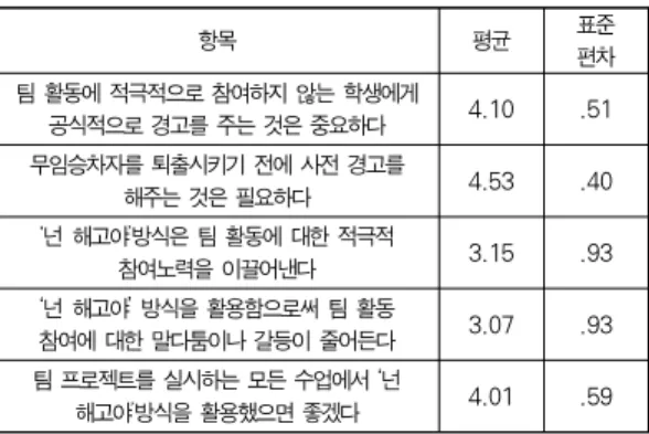 Table 1. Effectiveness of 'You are fired' method (n=112) 항목 평균 표준 편차 팀 활동에 적극적으로 참여하지 않는 학생에게 공식적으로 경고를 주는 것은 중요하다 4.10 .51 무임승차자를 퇴출시키기 전에 사전 경고를 해주는 것은 필요하다 4.53 .40 ‘넌 해고야’방식은 팀 활동에 대한 적극적 참여노력을 이끌어낸다 3.15 .93 ‘넌 해고야’ 방식을 활용함으로써 팀 활동 참여에 대한 말다툼이나 갈등이 줄어