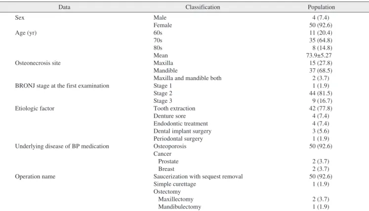 Table 2. Default data (n=54)