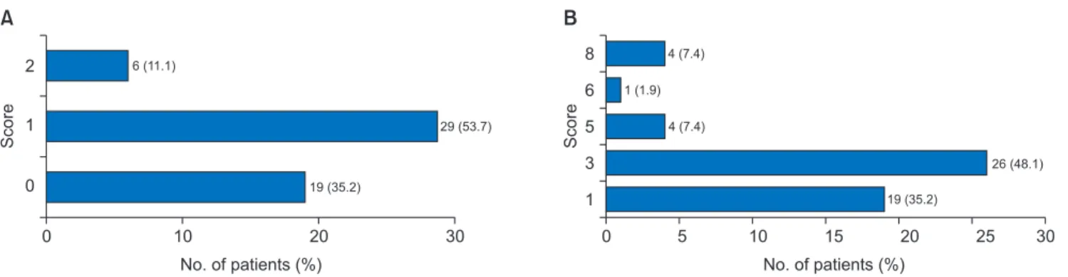 Table 3. Systemic predisposing factors and prognosis after surgery