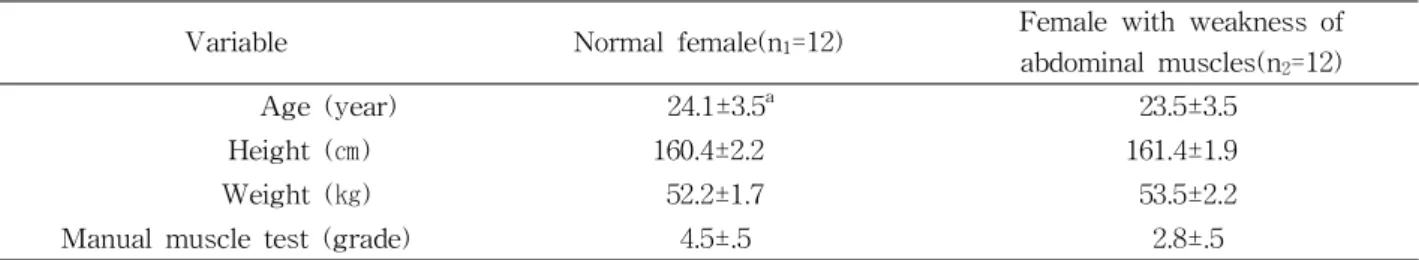 Table  1.  General characteristics of subject (N=24)