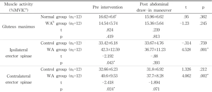 Table  2.  Comparison of electromyographic activity of each muscle를 이용하여 복부 드로우-인 운동을 실시하였다