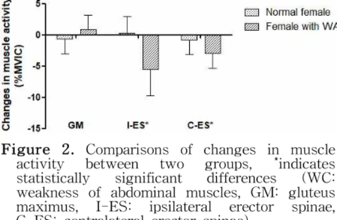 Figure  2.  Comparisons of changes in muscle activity between two groups, *indicates statistically significant differences (WC: