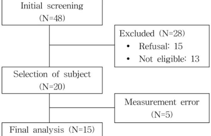 Figure  1.  Flaw chart of the study.