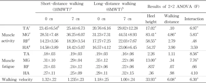 Table  1.  Comparison of the activities (%MVIC) and fatigues (㎐) of lower leg muscles and walking velocity (㎧) in different shoe heel heights during short- and long-distance walking