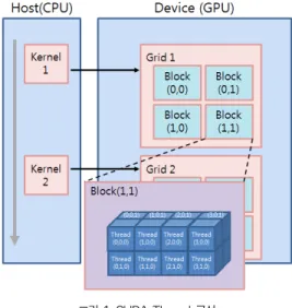 그림 1 CUDA Thread 구성 Fig. 1. Configuration of CUDA Threads