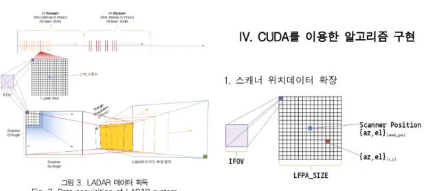 그림 4. 스캔 위치데이터 확장 Fig. 4. Extension of scan position그림 3. LADAR 데이터 획득