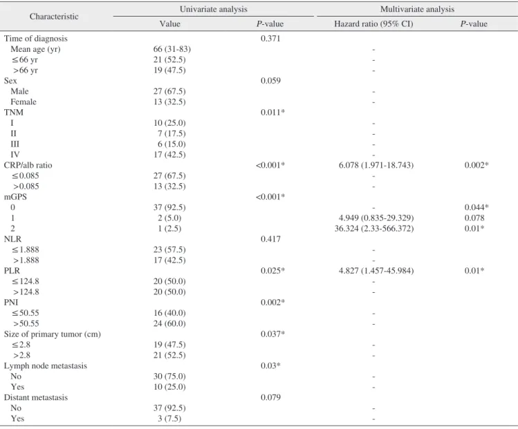 Table 1. Prognostic factors of overall survival, as identified by univariate and multivariate analyses (n=40)